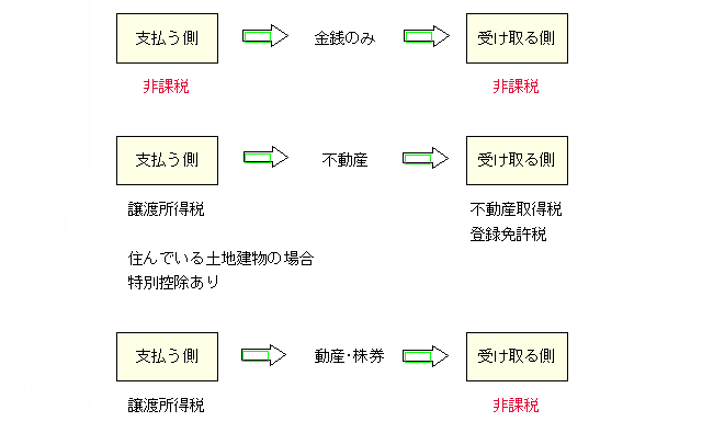 財産分与と税金の関係