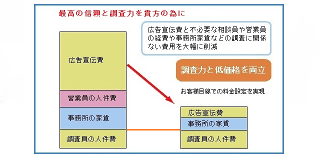 調査力と低料金価格を両立