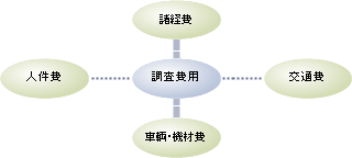 法令から見た経費取扱の方向性