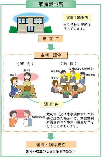 家庭裁判所の調停と審判の説明