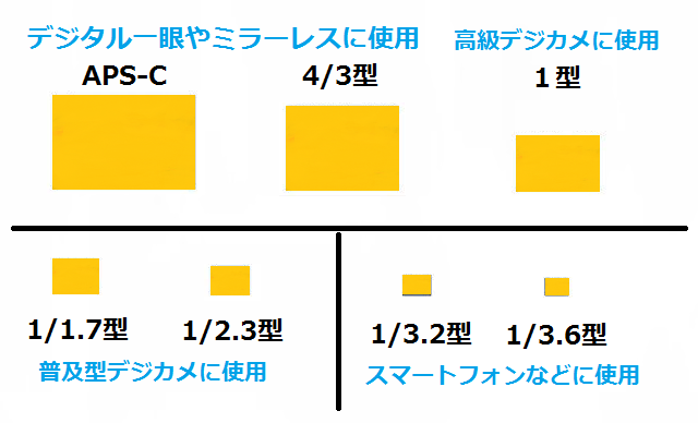 画像素子の大きさ比較