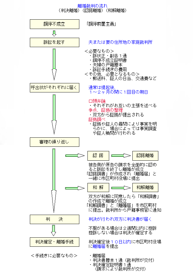 離婚裁判の進め方