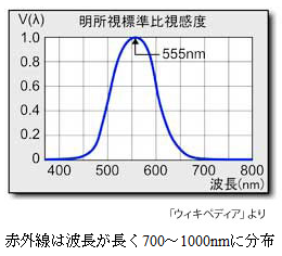 標準ヒ比視感度表