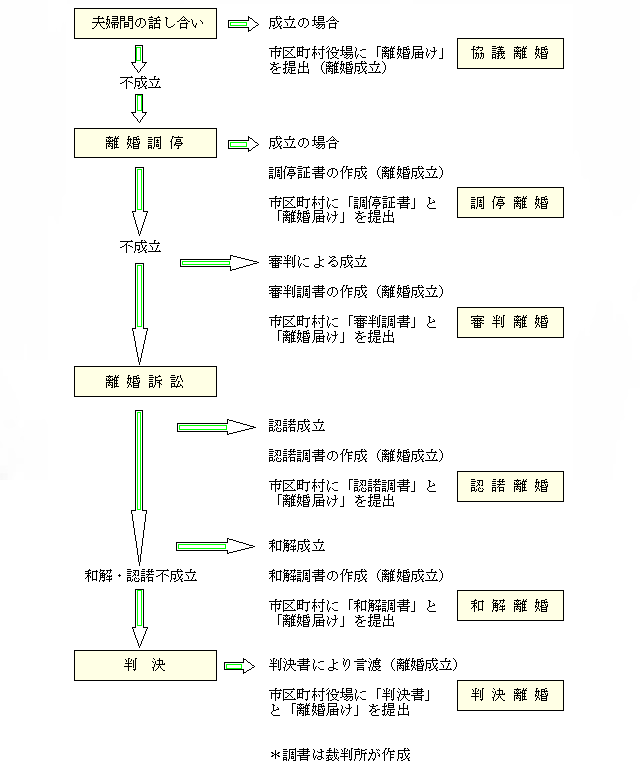 離婚の協議から判決までの流れ