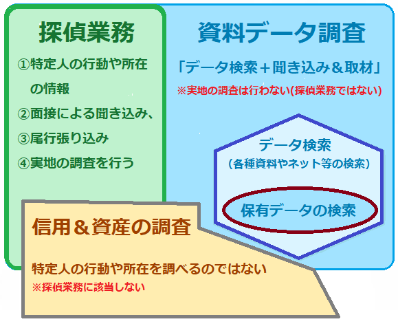 探偵業務とデータ調査＆信用調査の違い