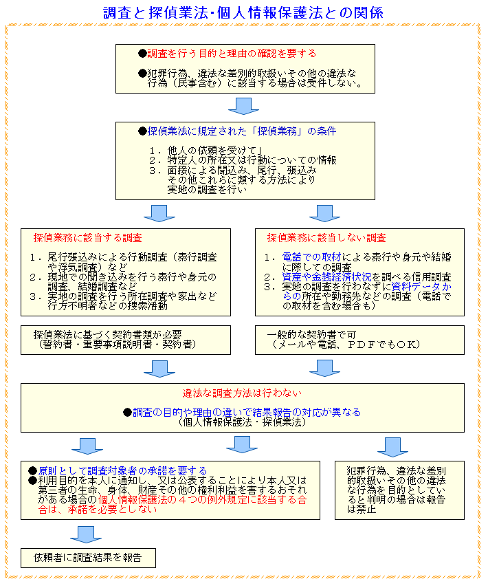 調査と探偵業法、個人情報保護法との関係図