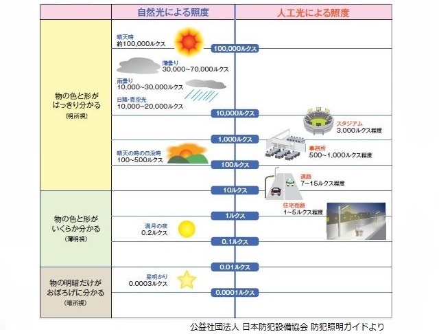 場所と条件による明るさ