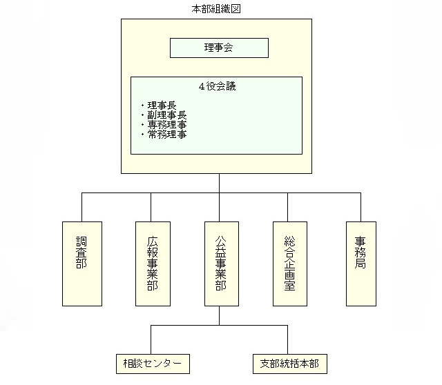 組織図