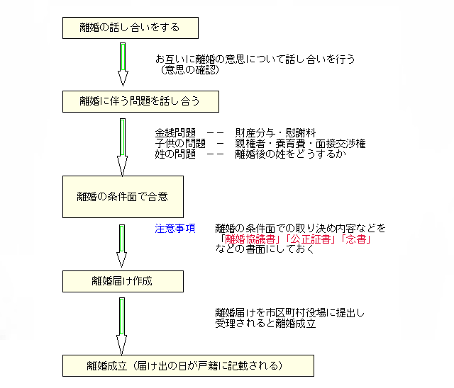 協議離婚のながれ