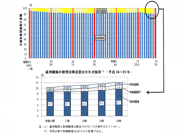 裁判と協議の比率