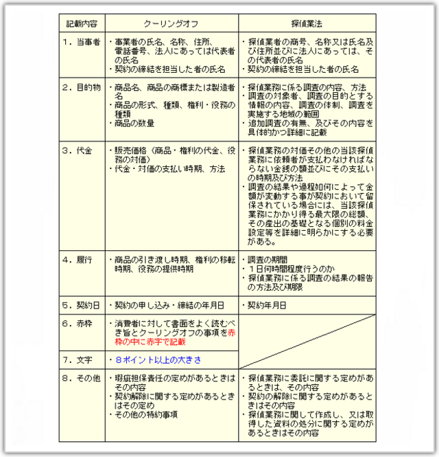 クーリングオフと探偵業法