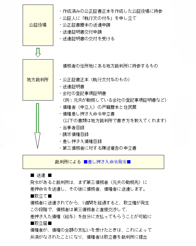 公正証書と強制執行の手続き