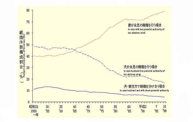 離婚件数と割合