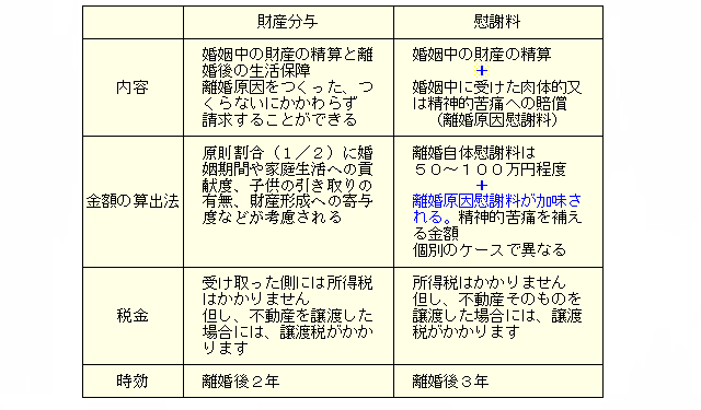 財産分与と慰謝料の違い