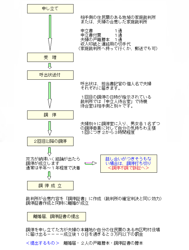 調停の進め方