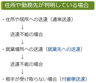 送達の仕組み