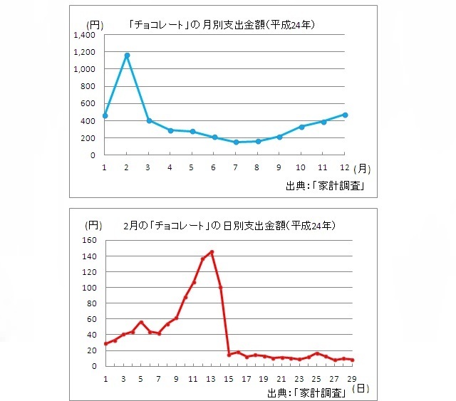 バレンタインの消費傾向