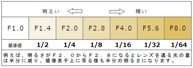 レンズの明るさとＦ値の数字