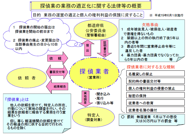 探偵業法のポイント